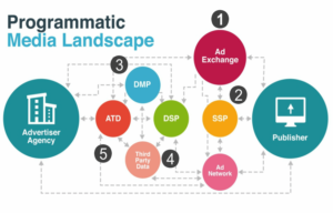What's a Programmatic Ad Agency,